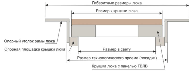 Технологическая схема монтажа напольного люка "Лидер"